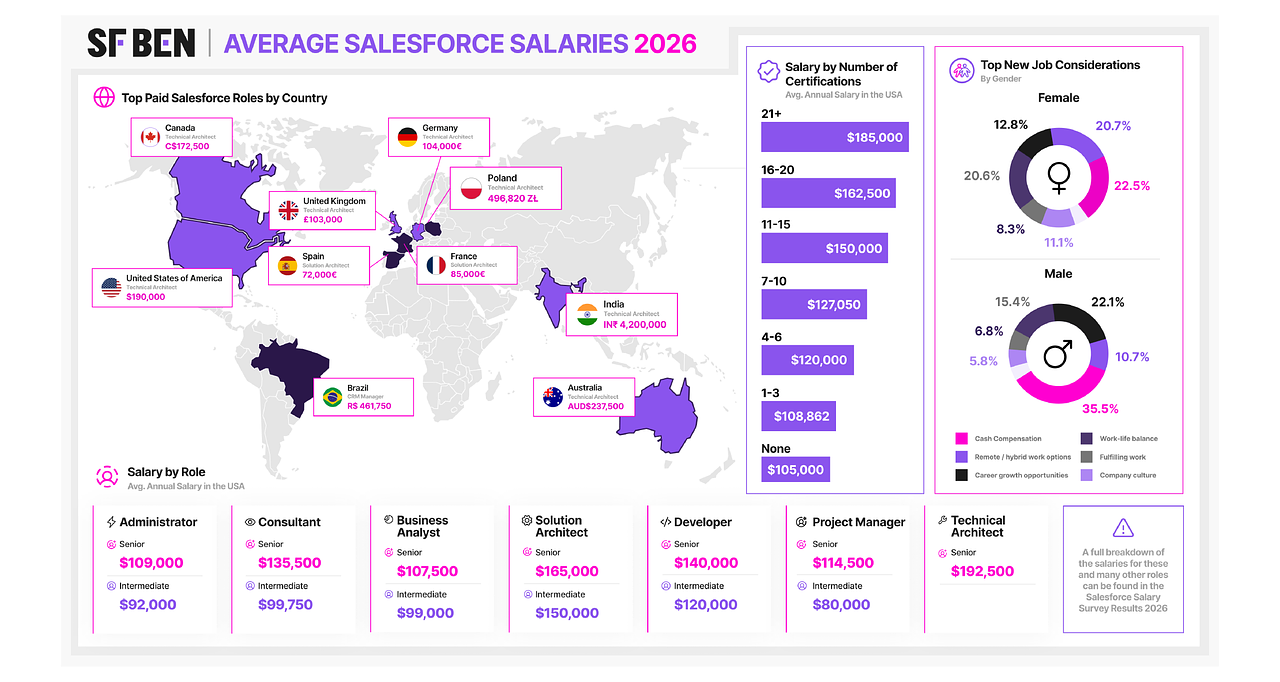 Infographie Salaires