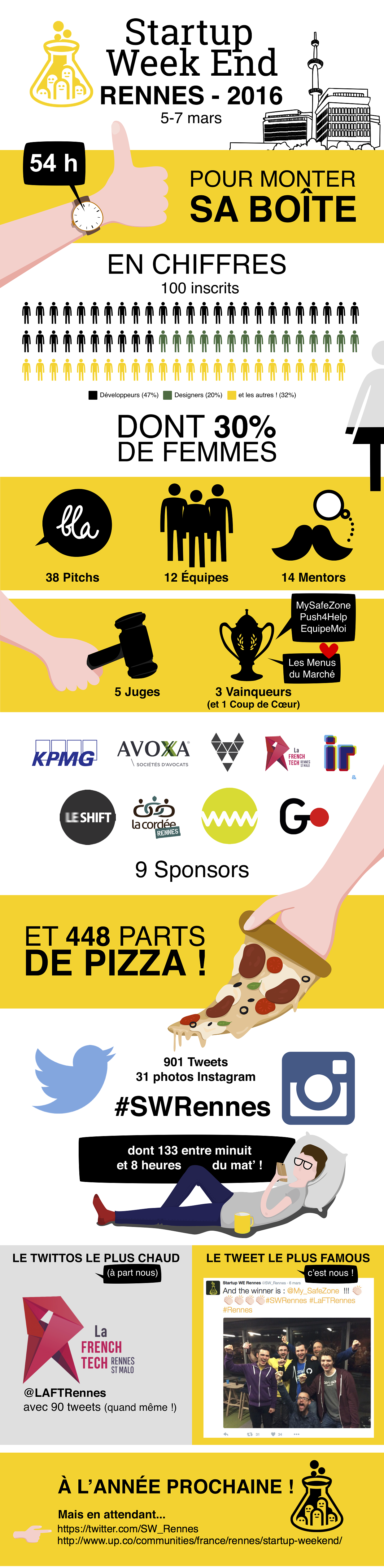 Infographie Startup Weekend
