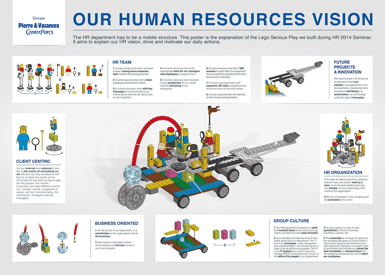 Création d'un organigramme interne Lego