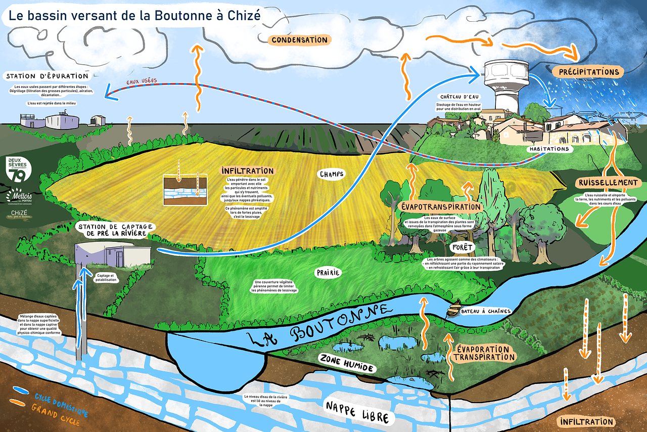 Panneau pédagogique cycle de l'eau