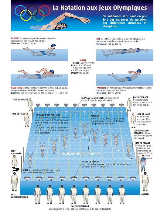Infographie – Natation aux JO
